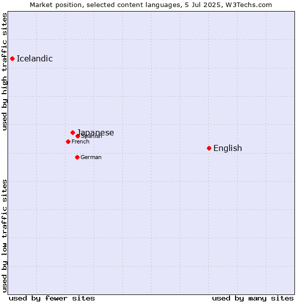 Market position of English vs. Japanese vs. Icelandic