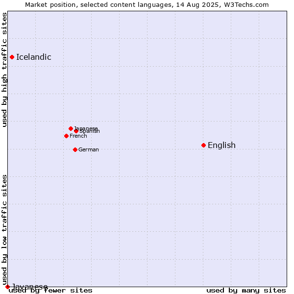 Market position of English vs. Icelandic vs. Javanese