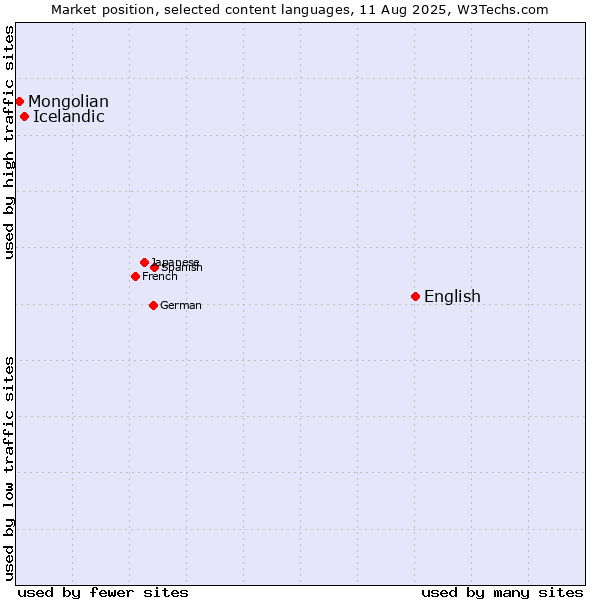 Market position of English vs. Icelandic vs. Mongolian