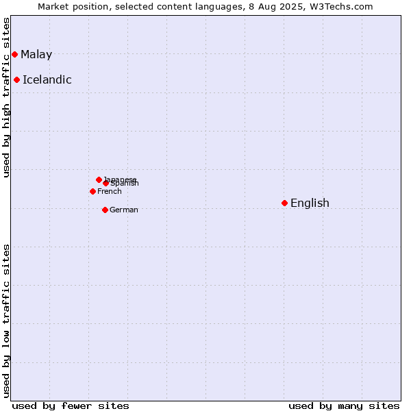 Market position of English vs. Icelandic vs. Malay