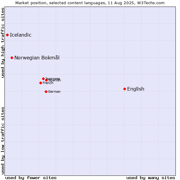 Market position of English vs. Norwegian Bokmål vs. Icelandic