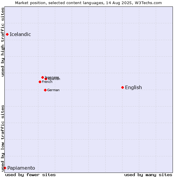 Market position of English vs. Icelandic vs. Papiamento