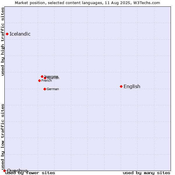 Market position of English vs. Icelandic vs. Quechua