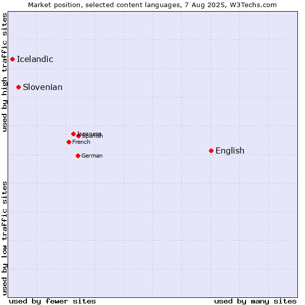 Market position of English vs. Slovenian vs. Icelandic