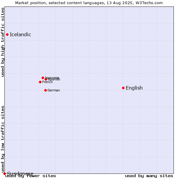 Market position of English vs. Icelandic vs. Sundanese