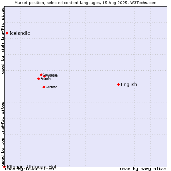 Market position of English vs. Icelandic vs. Klingon, tlhIngan-Hol