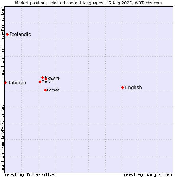 Market position of English vs. Icelandic vs. Tahitian