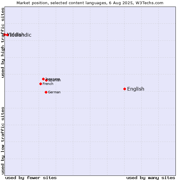 Market position of English vs. Icelandic vs. Yiddish