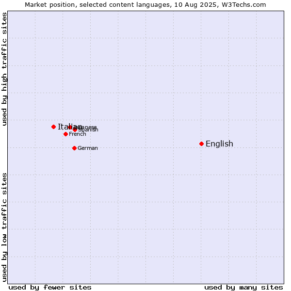 Market position of English vs. Italian