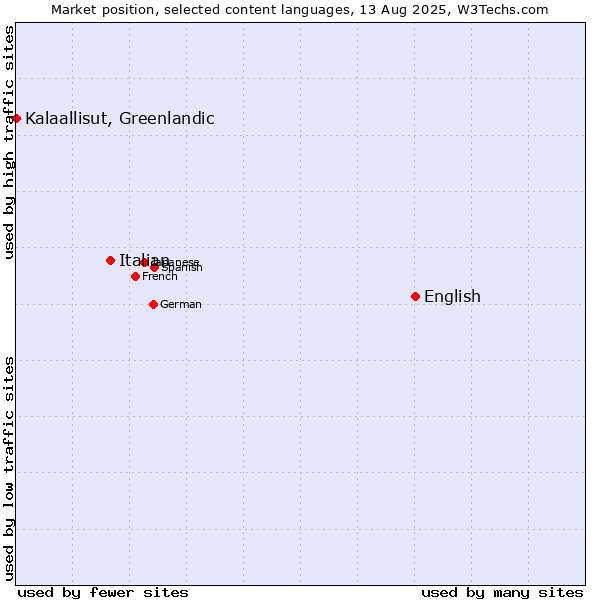 Market position of English vs. Italian vs. Kalaallisut, Greenlandic