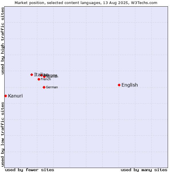 Market position of English vs. Italian vs. Kanuri