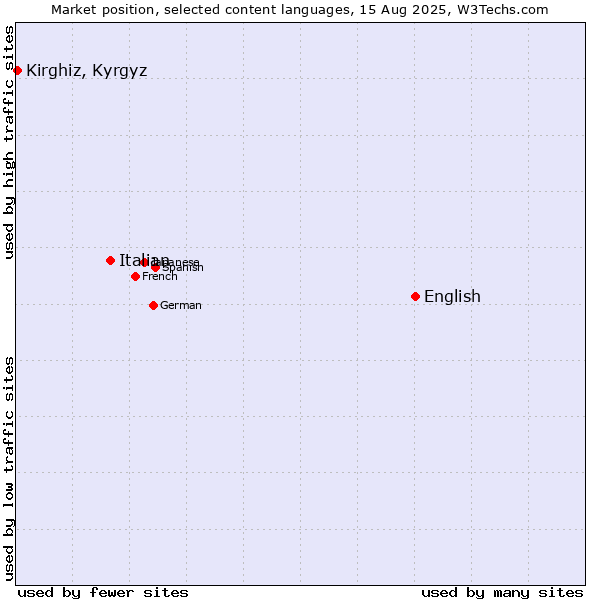 Market position of English vs. Italian vs. Kirghiz, Kyrgyz