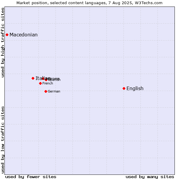 Market position of English vs. Italian vs. Macedonian