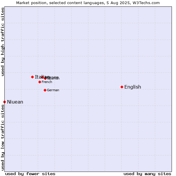 Market position of English vs. Italian vs. Niuean