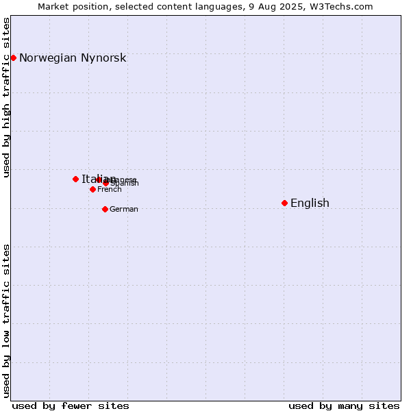 Market position of English vs. Italian vs. Norwegian Nynorsk