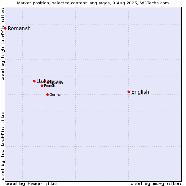 Market position of English vs. Italian vs. Romansh
