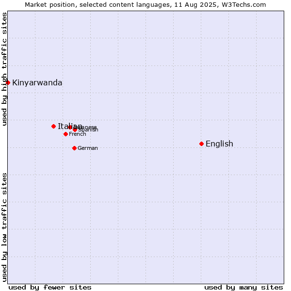 Market position of English vs. Italian vs. Kinyarwanda