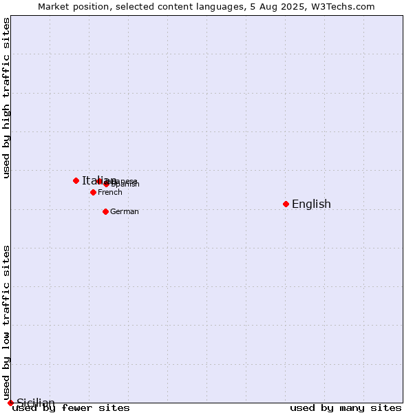 Market position of English vs. Italian vs. Sicilian