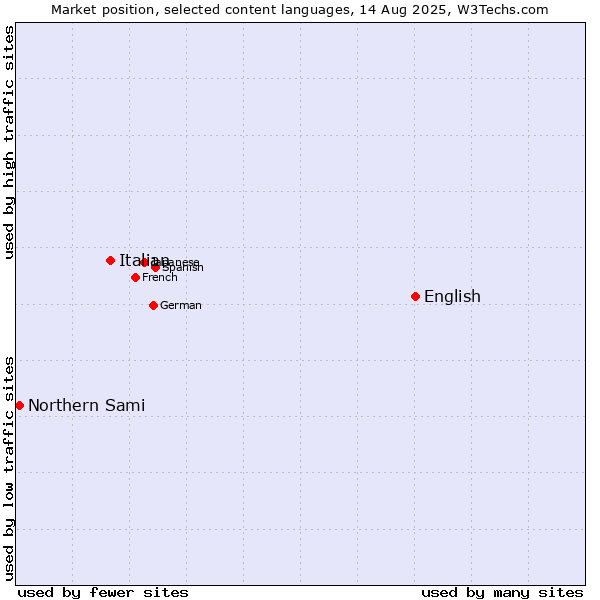 Market position of English vs. Italian vs. Northern Sami