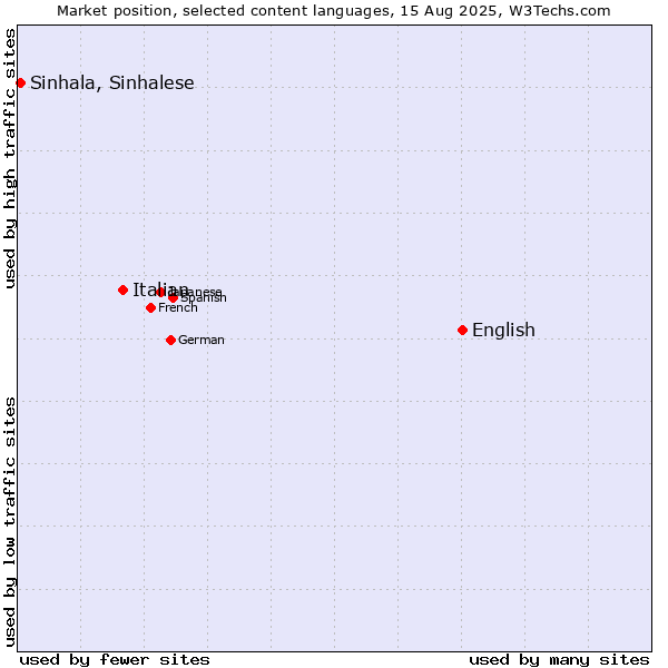 Market position of English vs. Italian vs. Sinhala, Sinhalese