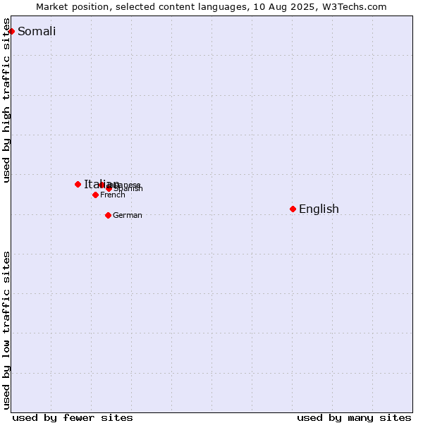 Market position of English vs. Italian vs. Somali