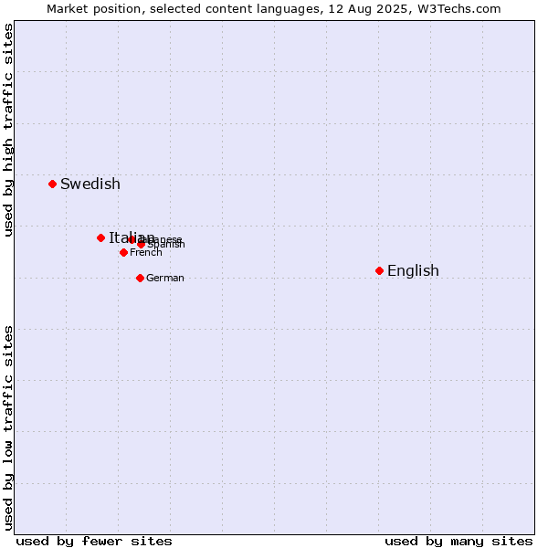 Market position of English vs. Italian vs. Swedish