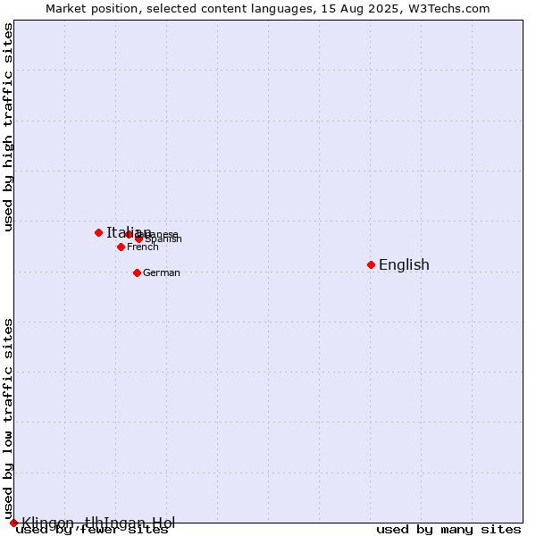 Market position of English vs. Italian vs. Klingon, tlhIngan-Hol
