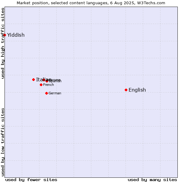 Market position of English vs. Italian vs. Yiddish