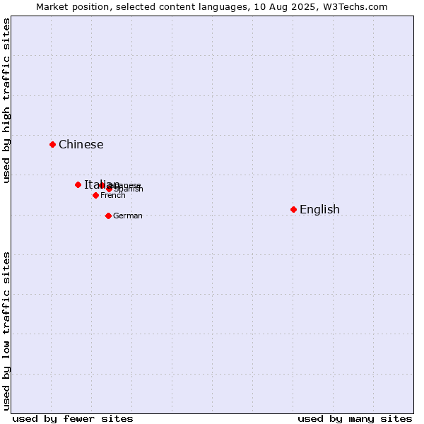 Market position of English vs. Italian vs. Chinese