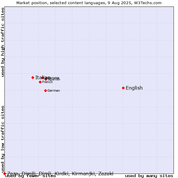 Market position of English vs. Italian vs. Zaza, Dimili, Dimli, Kirdki, Kirmanjki, Zazaki