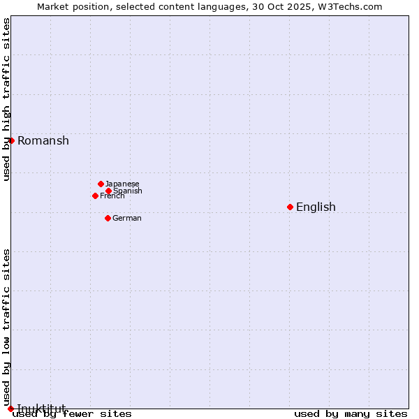 Market position of English vs. Romansh vs. Inuktitut