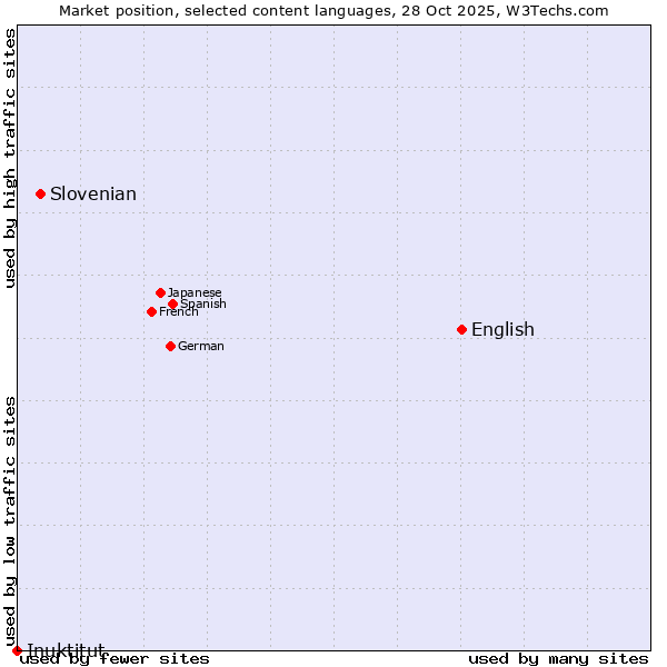 Market position of English vs. Slovenian vs. Inuktitut