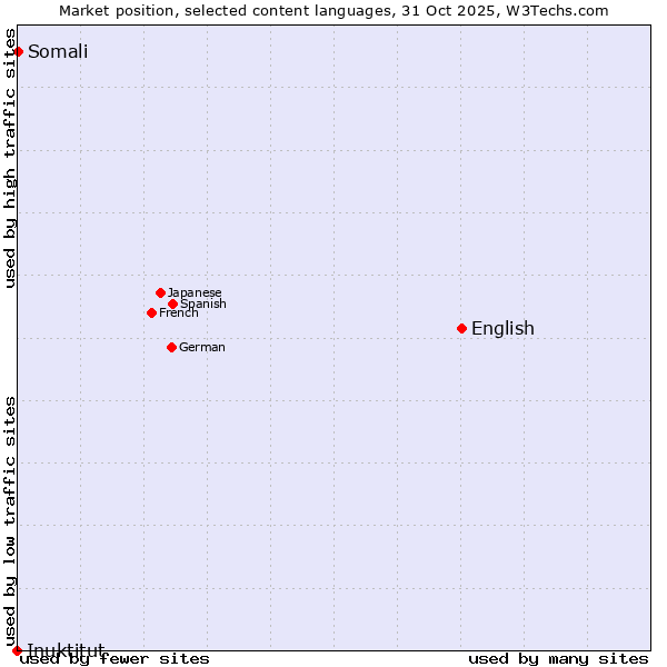 Market position of English vs. Somali vs. Inuktitut