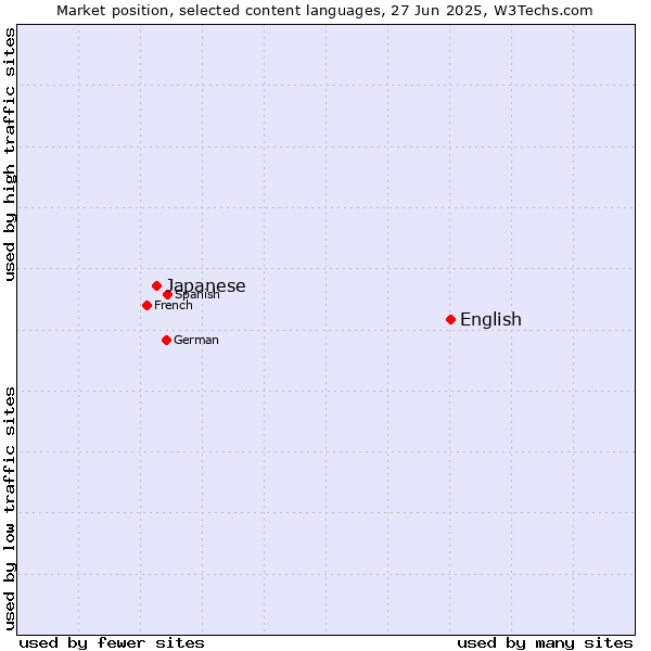 Market position of English vs. Japanese