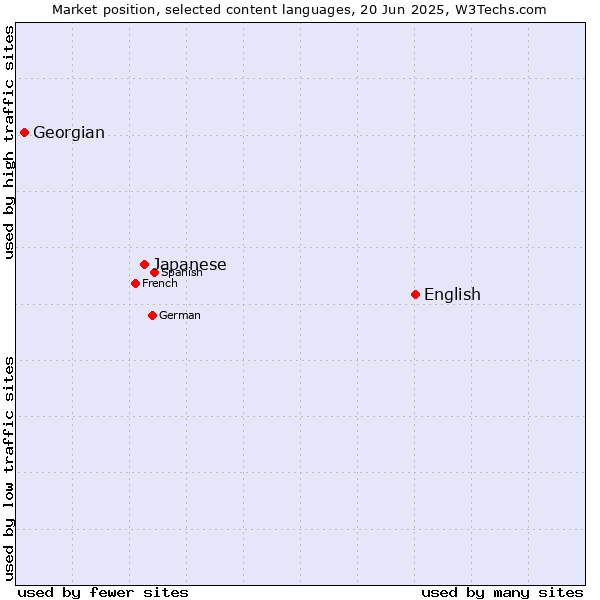 Market position of English vs. Japanese vs. Georgian