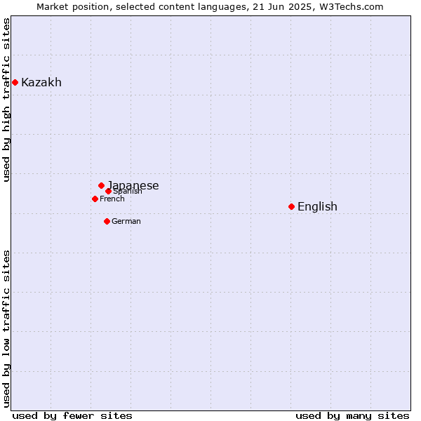 Market position of English vs. Japanese vs. Kazakh