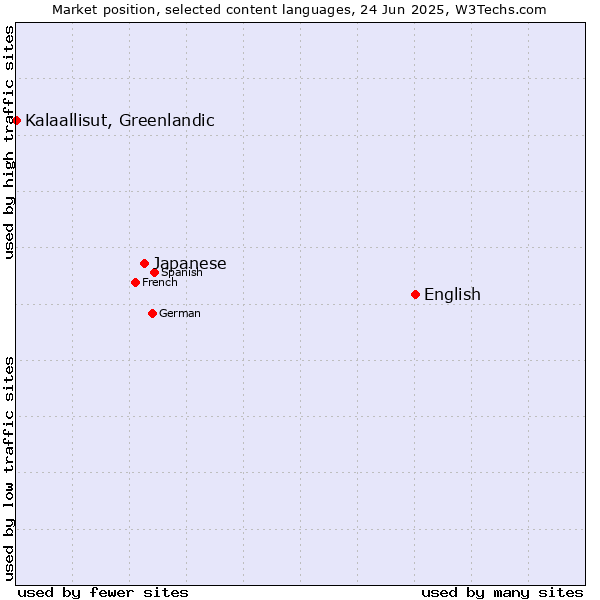 Market position of English vs. Japanese vs. Kalaallisut, Greenlandic