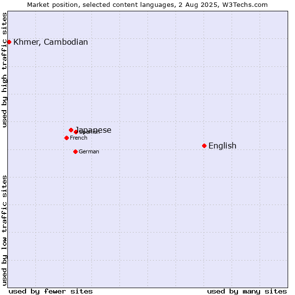 Market position of English vs. Japanese vs. Khmer, Cambodian