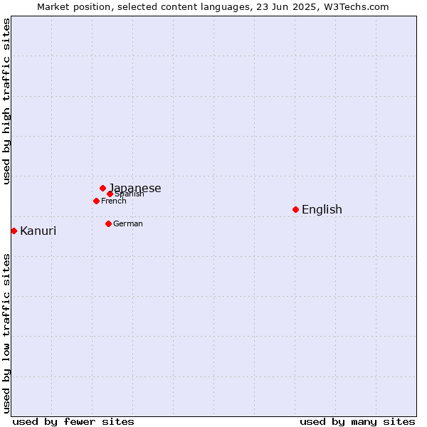Market position of English vs. Japanese vs. Kanuri