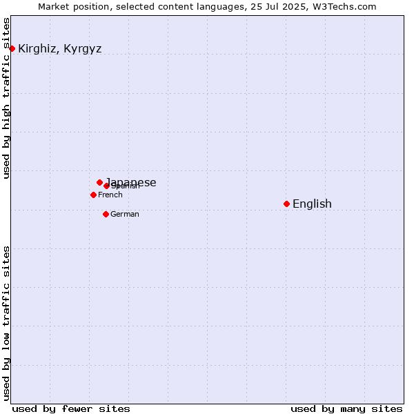 Market position of English vs. Japanese vs. Kirghiz, Kyrgyz