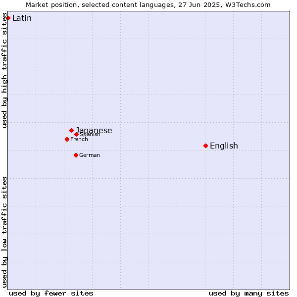 Market position of English vs. Japanese vs. Latin