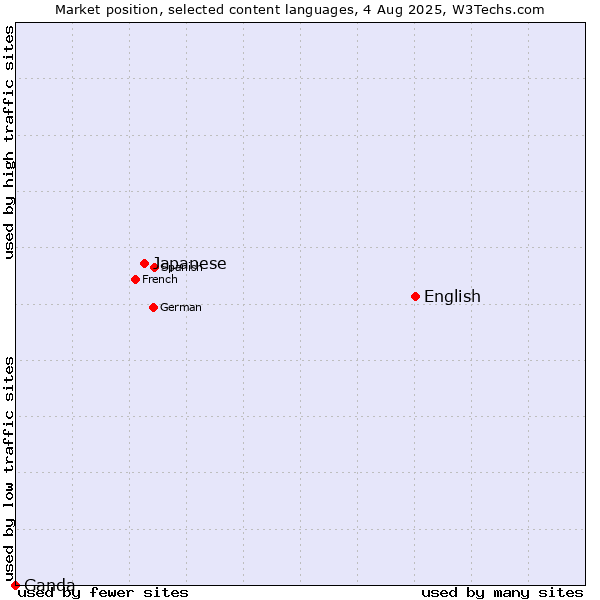 Market position of English vs. Japanese vs. Ganda