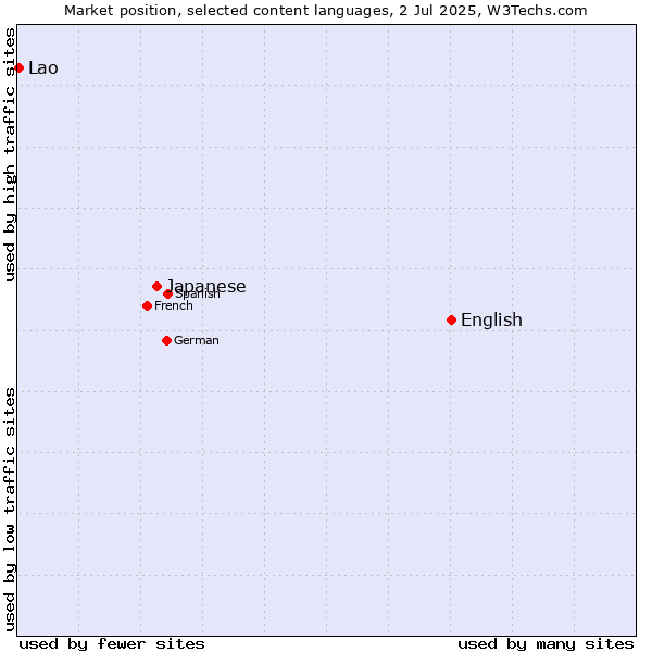 Market position of English vs. Japanese vs. Lao