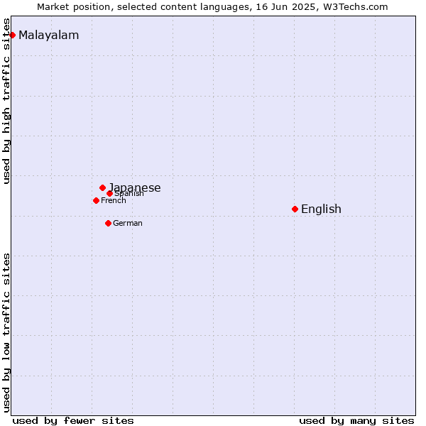 Market position of English vs. Japanese vs. Malayalam