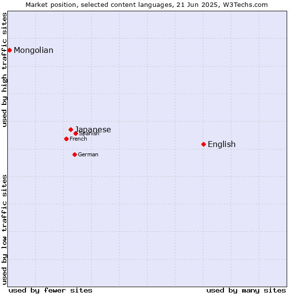 Market position of English vs. Japanese vs. Mongolian
