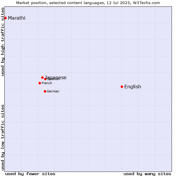 Market position of English vs. Japanese vs. Marathi