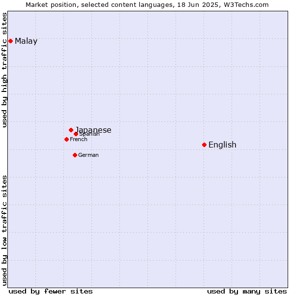 Market position of English vs. Japanese vs. Malay