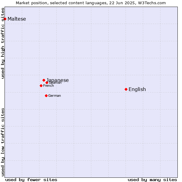 Market position of English vs. Japanese vs. Maltese