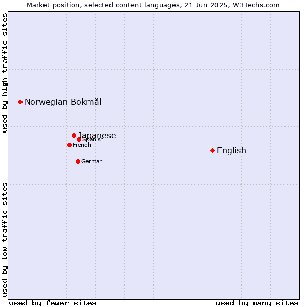 Market position of English vs. Japanese vs. Norwegian Bokmål
