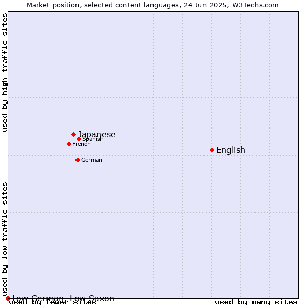 Market position of English vs. Japanese vs. Low German, Low Saxon